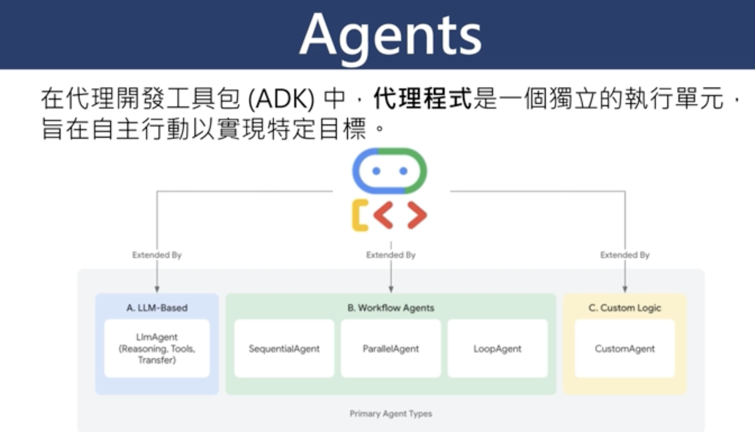 Agent Types in Google ADK showing LLM-based agents, workflow agents (Sequential, Parallel, Loop), and Custom Logic agents